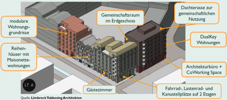 3D-Ansicht des Inselkiezes mit Beschriftungen: modulare Wohnungsgrundrisse, Reihenhäuser mit Maisonettewohnungen, Gästezimmer, Gemeinschaftsraum im Erdgeschoss, Dachterrasse, DualKey-Wohnungen, Architekturbüro und Co-Working, Fahrrad-, Lastenrad- und Kanustellplätze